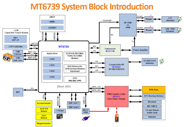 MT6739安卓核心板功能框圖